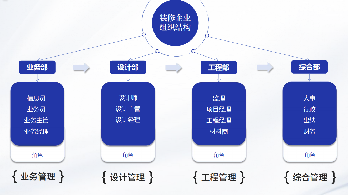 为什么越来越多的装修公司都在使用装企管理系统/软件？