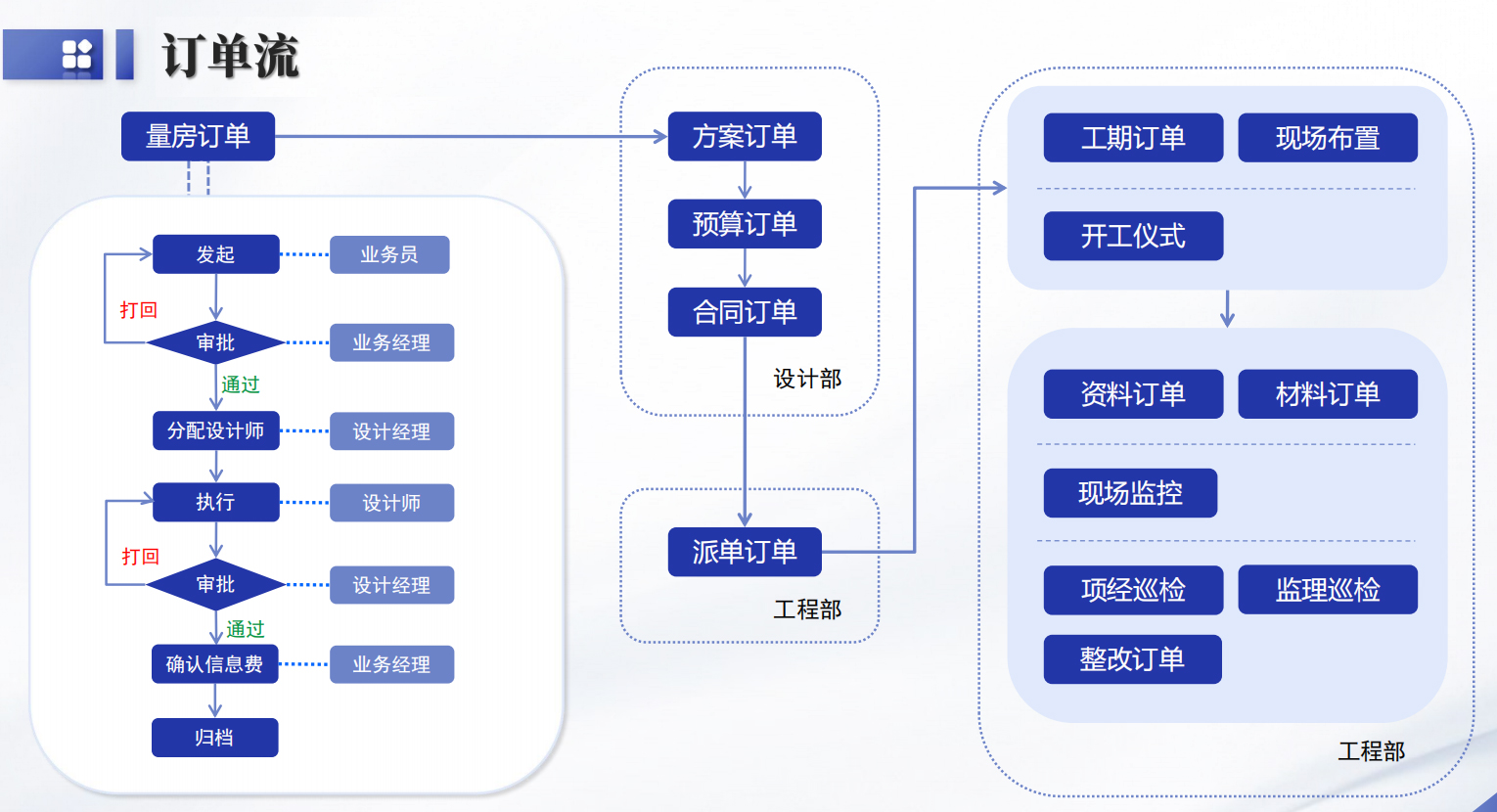 装修企业信息化管理解决方案应该具备哪些功能